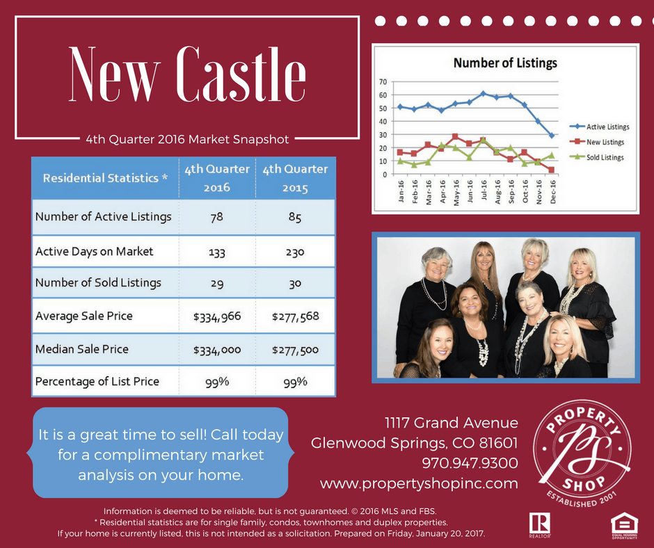 Q4 2016 Market Snapshot - New Castle